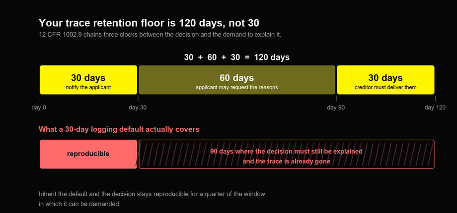 Chart of the trace retention floor: a 30-day default log expiring well before the 120-day adverse-action dispute window closes.