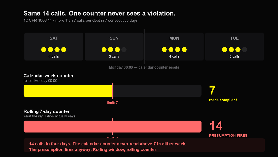 The counter bug: a control whose threshold depends on a count, and the off-by-one that let events past it.