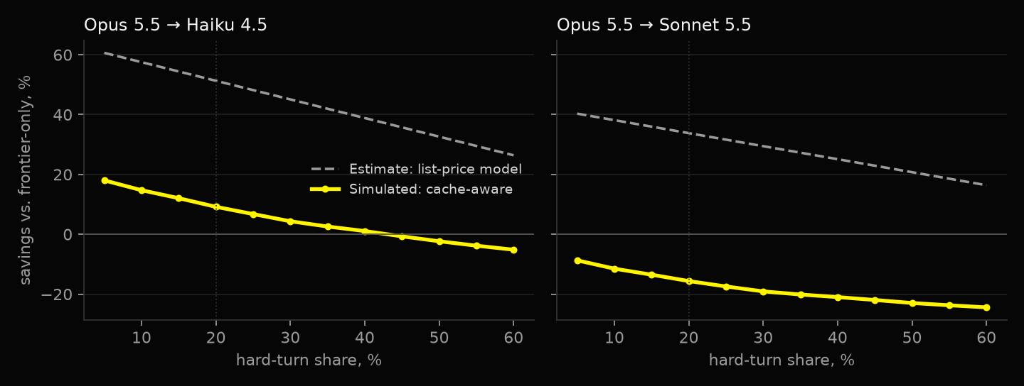 Two panels of savings versus hard-turn share. The list-price estimate sits between 26% and 61% for Haiku 4.5 and 16% and 40% for Sonnet 5.5; the cache-aware simulation runs from 18% down to -5% for Haiku and stays below zero for Sonnet.