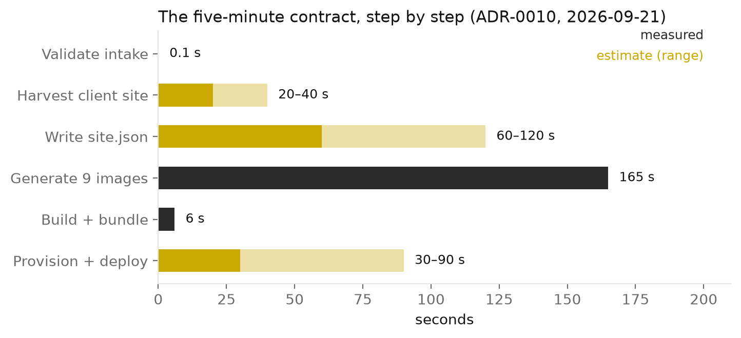 Bar chart of the five-minute contract by step, measured steps in dark grey and estimates in gold.
